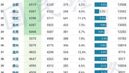 最新GDP公布！全国50强城市，又变了