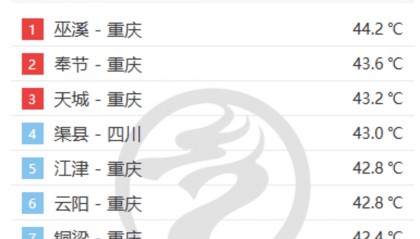 最高44.2℃！川渝再度包揽全国高温榜前十 成都将在立秋日结束高温持久战