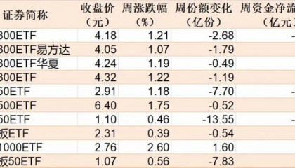 你恐慌我贪婪！3600点上方，机构仍敢大手笔加仓的板块曝光