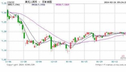 人民币中间价下调16点报7.1080!外资持续增持人民币债券