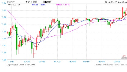 人民币中间价下调2点报7.0948!占比4%,人民币连续4月位居全球第四大支付货币