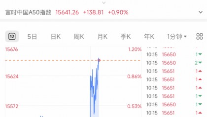 A股，突发！A50直线猛拉！发生了什么？