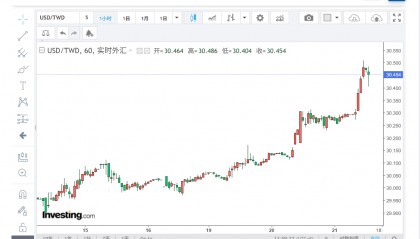 股市资金外流，新台币兑美元跌至5月来低点