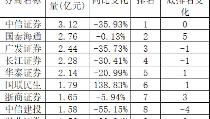 刚刚！“牛市旗手”，又有重磅榜单来了