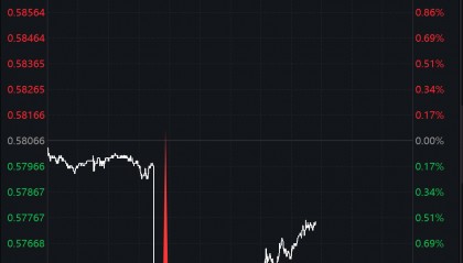 降息50个基点！刚刚，直线大跳水！