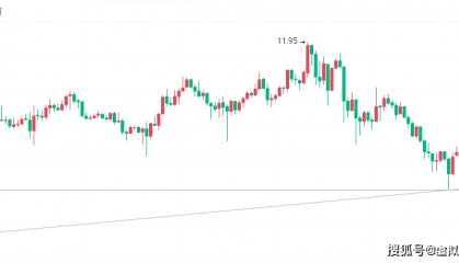 币圈院士解析波卡DOT走势:今日建议低多策略