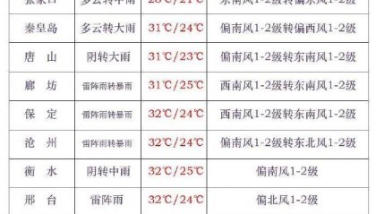 三伏最后一天，雷阵雨转大雨，石家庄的雨继续下→