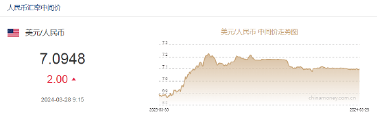 人民币中间价下调2点报7.0948！占比4%，人民币连续4月位居全球第四大支付货币