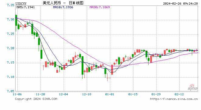 人民币中间价下调16点报7.1080！外资持续增持人民币债券