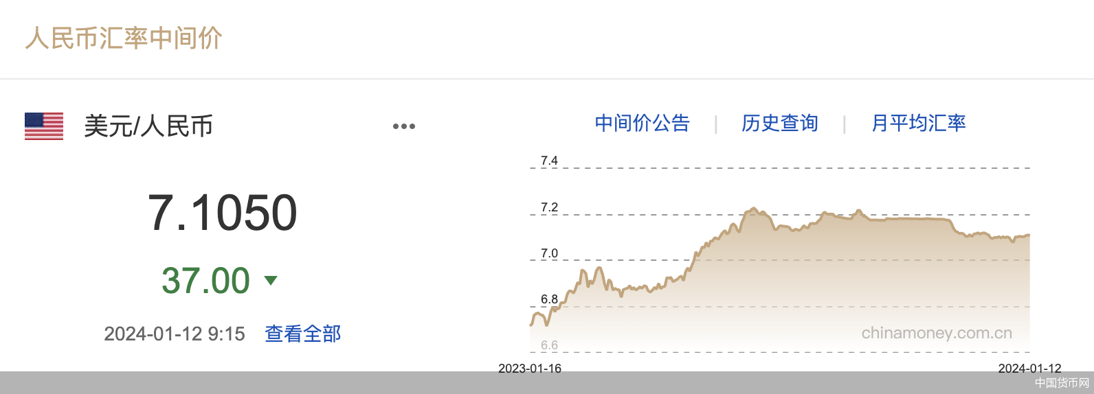 每日汇市｜本周人民币中间价累计调降21基点