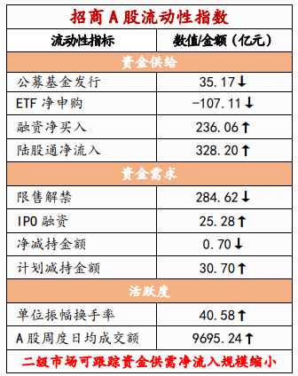 【招商策略】美元指数走强人民币贬值，为何北上仍在流入？——金融市场流动性与监管动态周报(0326)