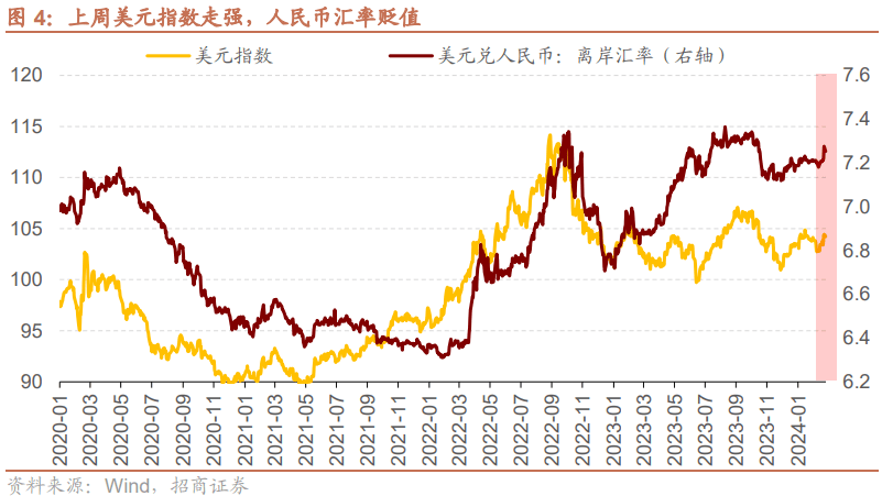 【招商策略】美元指数走强人民币贬值，为何北上仍在流入？——金融市场流动性与监管动态周报(0326)