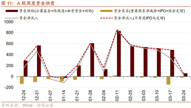 【招商策略】美元指数走强人民币贬值，为何北上仍在流入？——金融市场流动性与监管动态周报(0326)