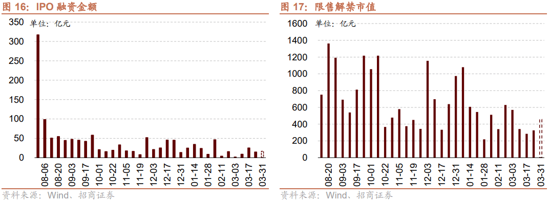 【招商策略】美元指数走强人民币贬值，为何北上仍在流入？——金融市场流动性与监管动态周报(0326)