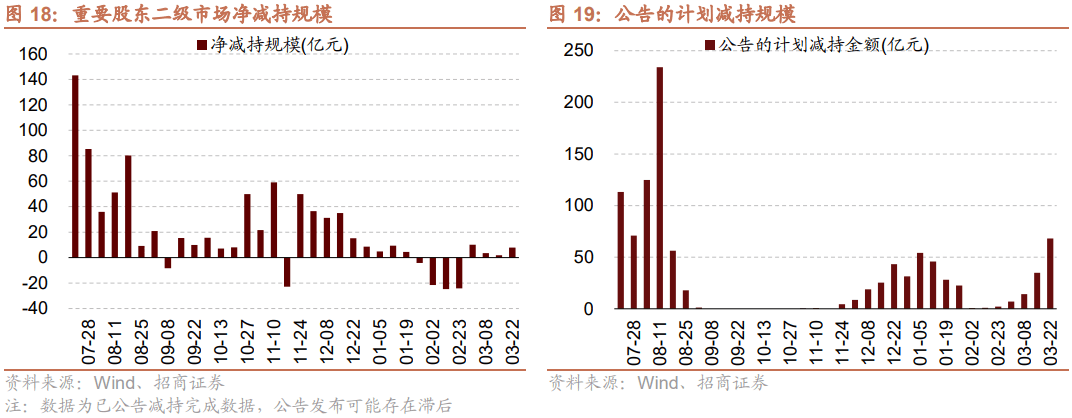 【招商策略】美元指数走强人民币贬值，为何北上仍在流入？——金融市场流动性与监管动态周报(0326)