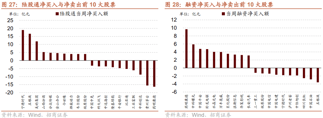 【招商策略】美元指数走强人民币贬值，为何北上仍在流入？——金融市场流动性与监管动态周报(0326)