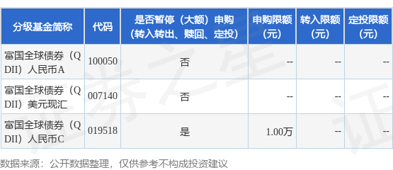 公告速递：富国全球债券（QDII）基金暂停人民币C类份额大额申购及定期定额投资业务