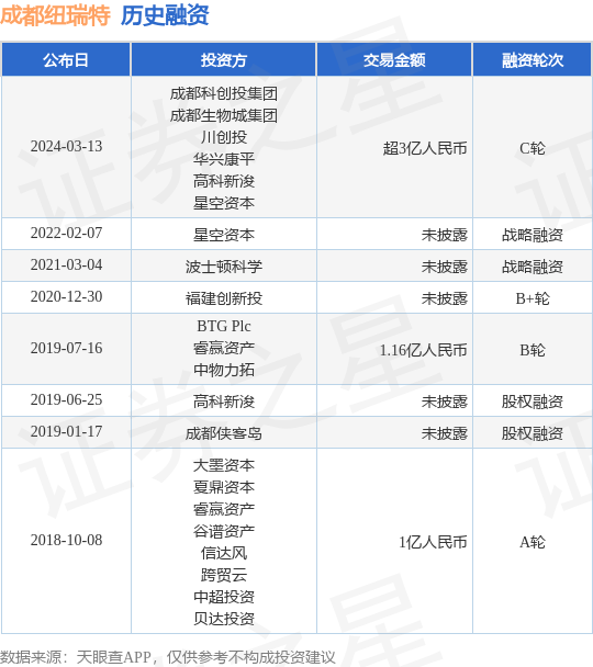 成都纽瑞特完成C轮融资，融资额超3亿人民币，投资方为成都科创投集团、成都生物城集团等