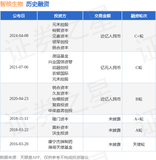 智核生物完成C+轮融资，融资额近亿人民币，投资方为元禾控股、裕智资本等