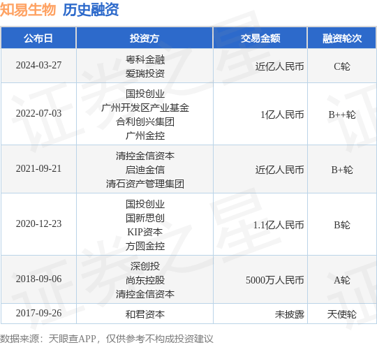 知易生物完成C轮融资，融资额近亿人民币，投资方为粤科金融、爱瑞投资等