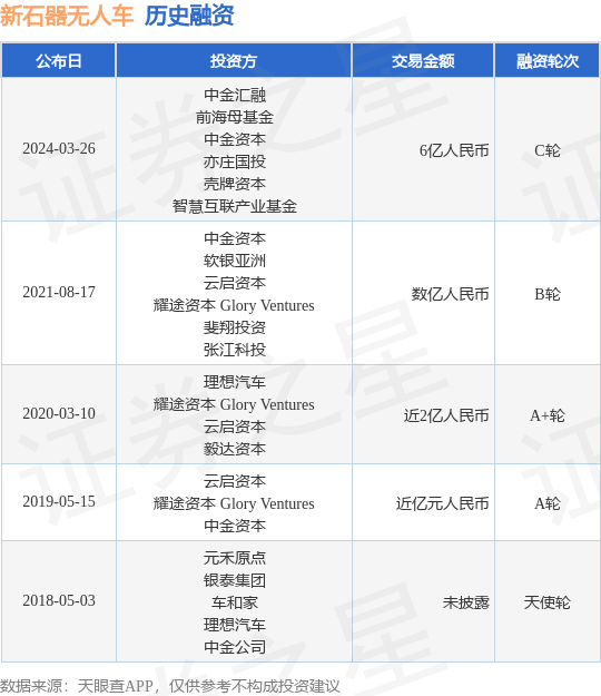 新石器无人车完成C轮融资，融资额6亿人民币，投资方为中金汇融、前海母基金等