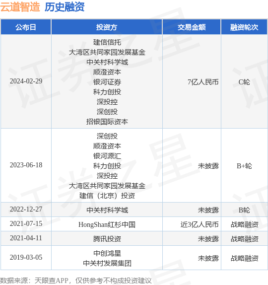 云道智造完成C轮融资，融资额7亿人民币，投资方为建信信托、大湾区共同家园发展基金等