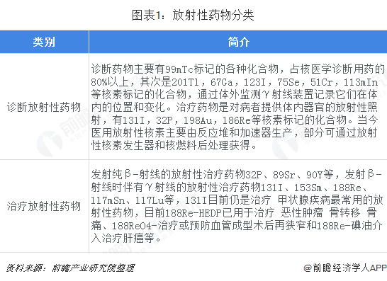 智核生物宣布完成近亿元人民币C+轮融资 加大对核药领域布局【附放射性药物行业现状分析】