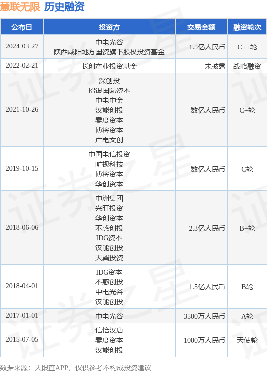 慧联无限完成C++轮融资，融资额1.5亿人民币，投资方为中电光谷、陕西咸阳地方国资旗下股权投资基金等