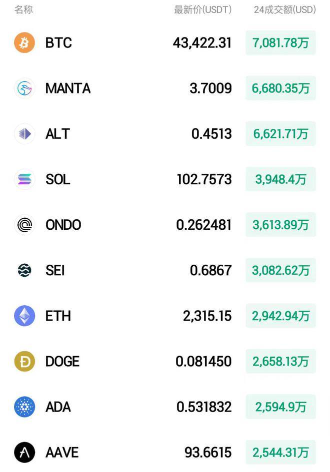 火币HTX：截至1月29日GBTC比特币持有量跌破50万枚