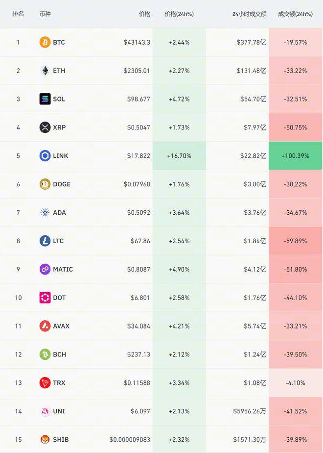 火币HTX：截至美股收盘贝莱德现货比特币ETF日交易量首次超过GBTC