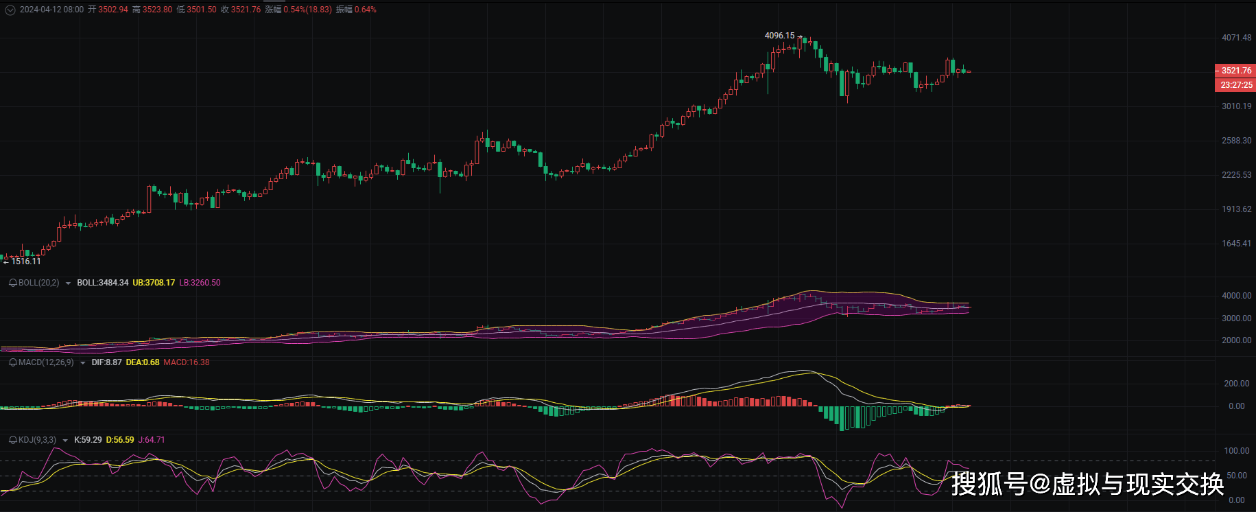 2024.4.12以太坊ETH：看币圈院士的多空操作思路