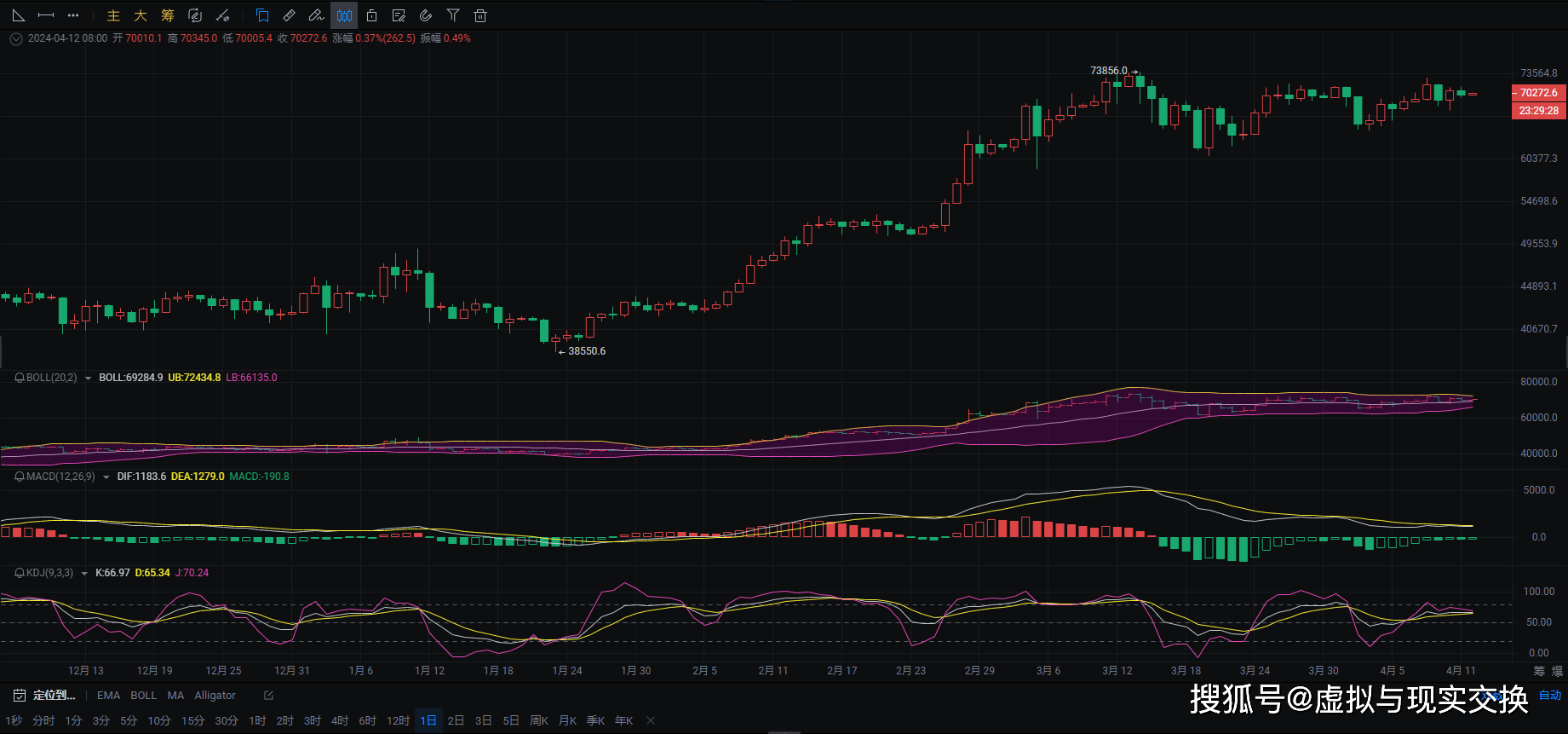 4 月 12 日比特币：看币圈院士的行情分析与策略