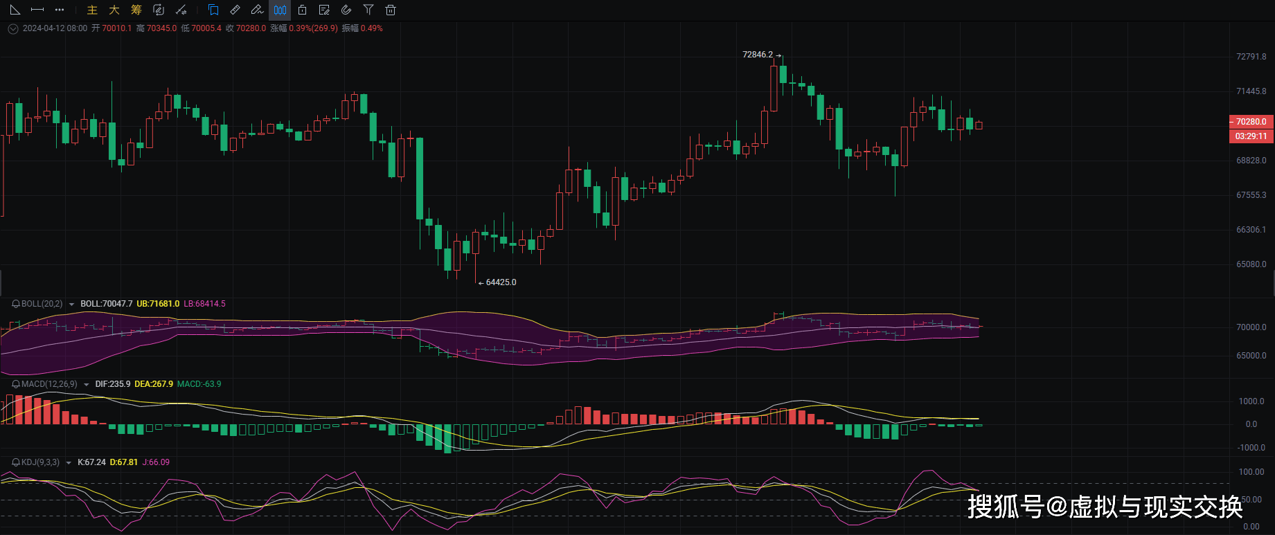 4 月 12 日比特币：看币圈院士的行情分析与策略