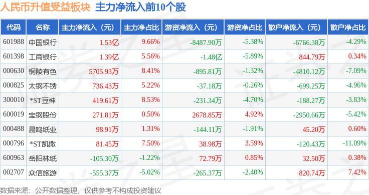 人民币升值受益板块2月19日涨2.72%，*ST豆神领涨，北向资金增持3.85亿元