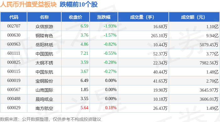 人民币升值受益板块3月26日涨0.62%，*ST豆神领涨，主力资金净流出1.48亿元