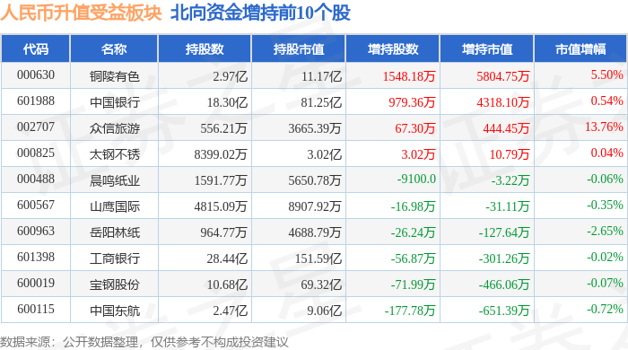 人民币升值受益板块3月26日涨0.62%，*ST豆神领涨，主力资金净流出1.48亿元