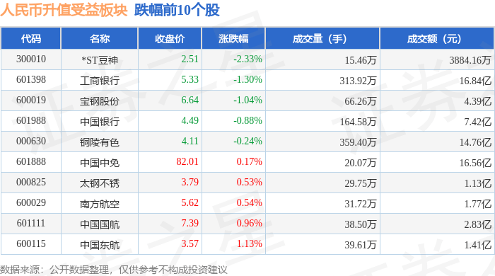 人民币升值受益板块4月9日跌0.86%，*ST豆神领跌，主力资金净流出1.21亿元