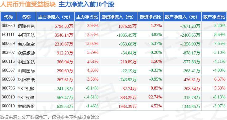 人民币升值受益板块4月9日跌0.86%，*ST豆神领跌，主力资金净流出1.21亿元