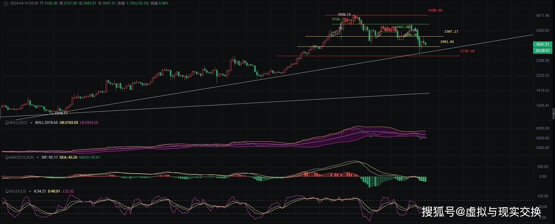 2024.4.17币圈院士独家解读以太坊最新走势！3000 关口操作指南