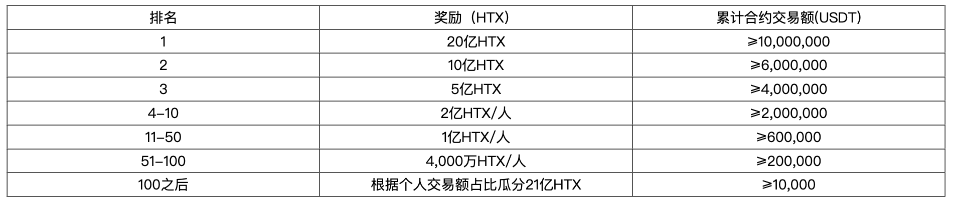 火币HTX上线牛市最强交易赛！交易PEPE现货/杠杆/合约，24小时瓜分,000 HTX