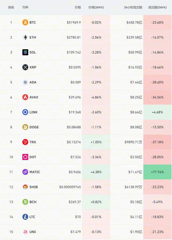 火币HTX：本周已有近25亿美元流入现货比特币ETF，贝莱德IBIT占比58%