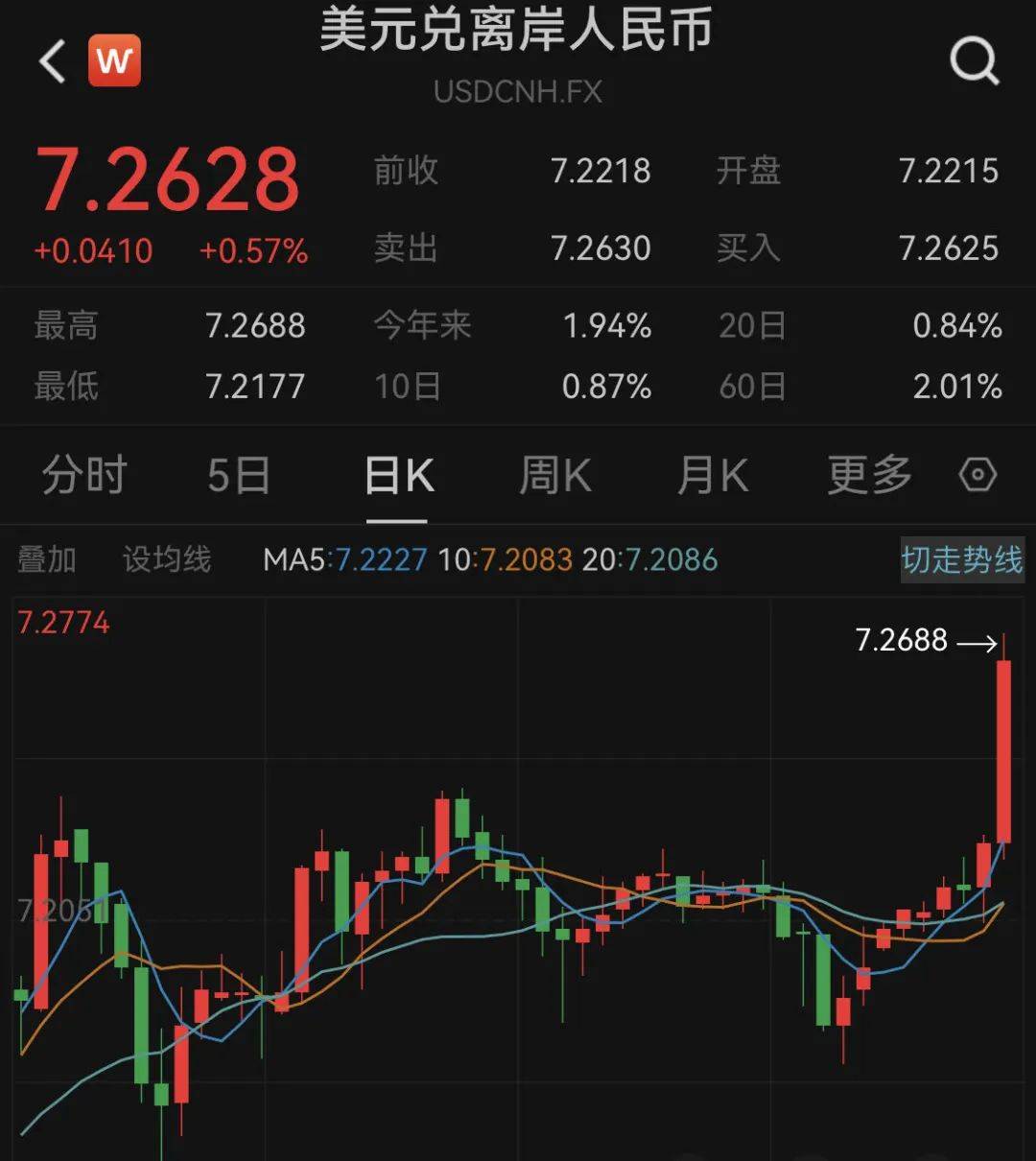 人民币突然大跌400点！A股多只连板大牛股，闪崩跌停！