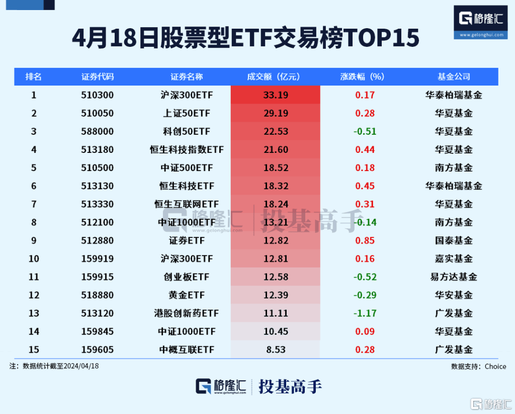 格隆汇ETF日报 | 近300亿！黄金ETF交易火爆