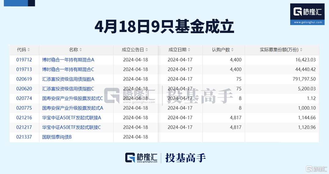 格隆汇ETF日报 | 近300亿！黄金ETF交易火爆