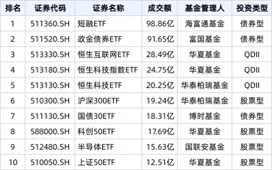 ETF热门榜：中证短融相关ETF成交居前，基准国债ETF(511100.SH)交易活跃