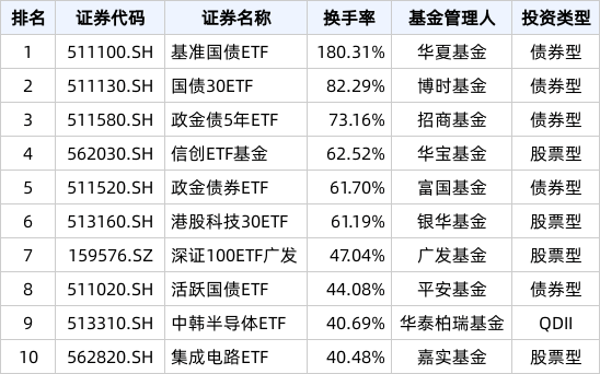 ETF热门榜：中证短融相关ETF成交居前，基准国债ETF(511100.SH)交易活跃