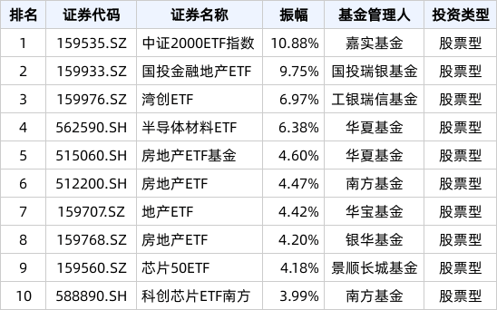 ETF热门榜：中证短融相关ETF成交居前，基准国债ETF(511100.SH)交易活跃