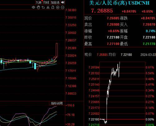 人民币汇率突破7.20，因何原因？有何影响？