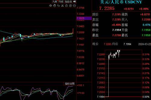 人民币汇率突破7.20，因何原因？有何影响？