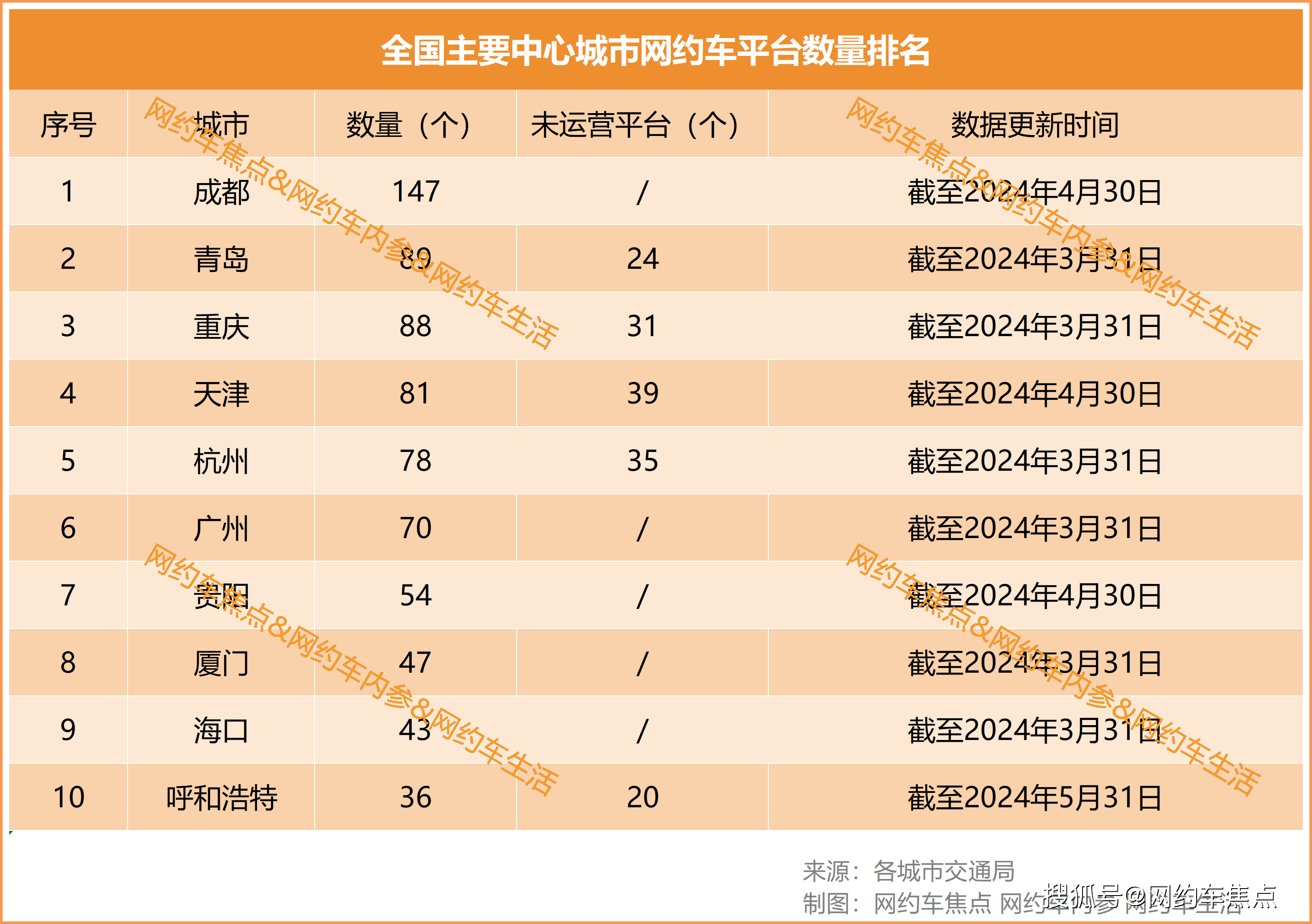 网约车内卷城市排名：人证最多35万，车证最多20万